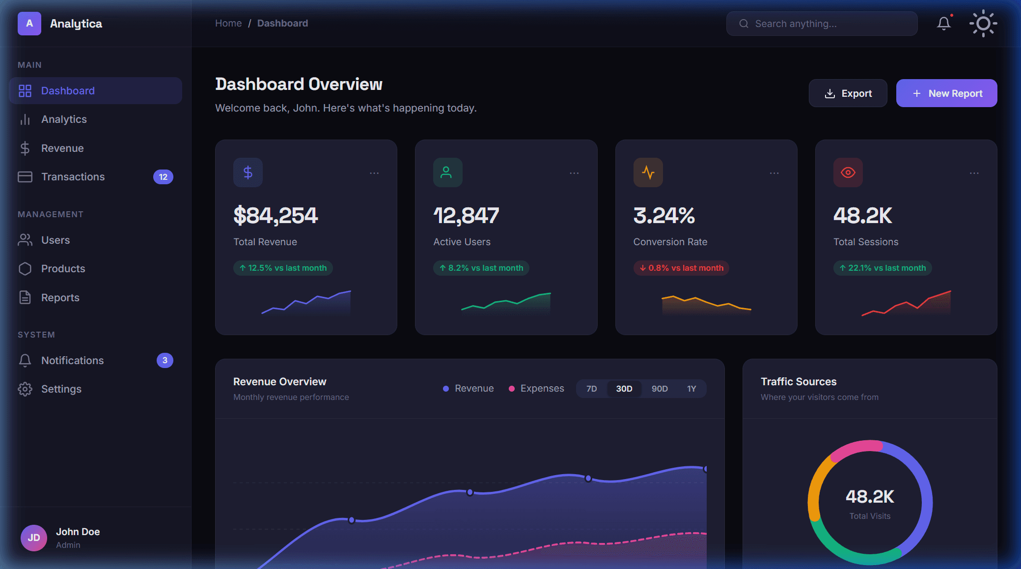 Dashboard template for Support preview